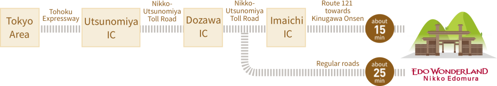 Rute Mobil dari Tokyo